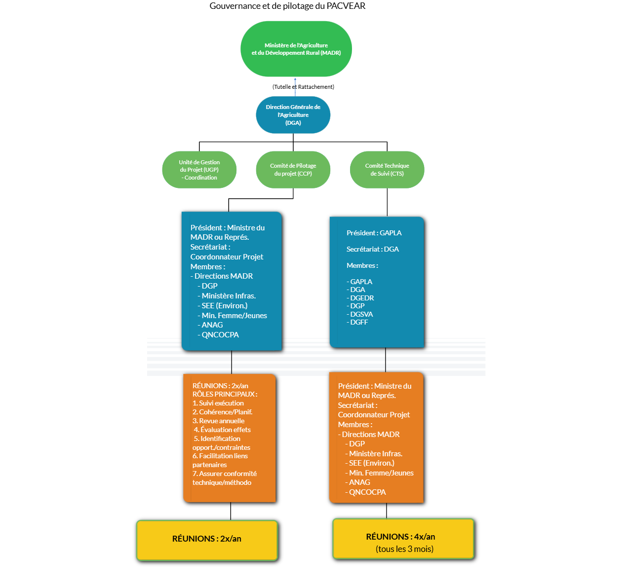Organigramme de coordination du PACVEAR